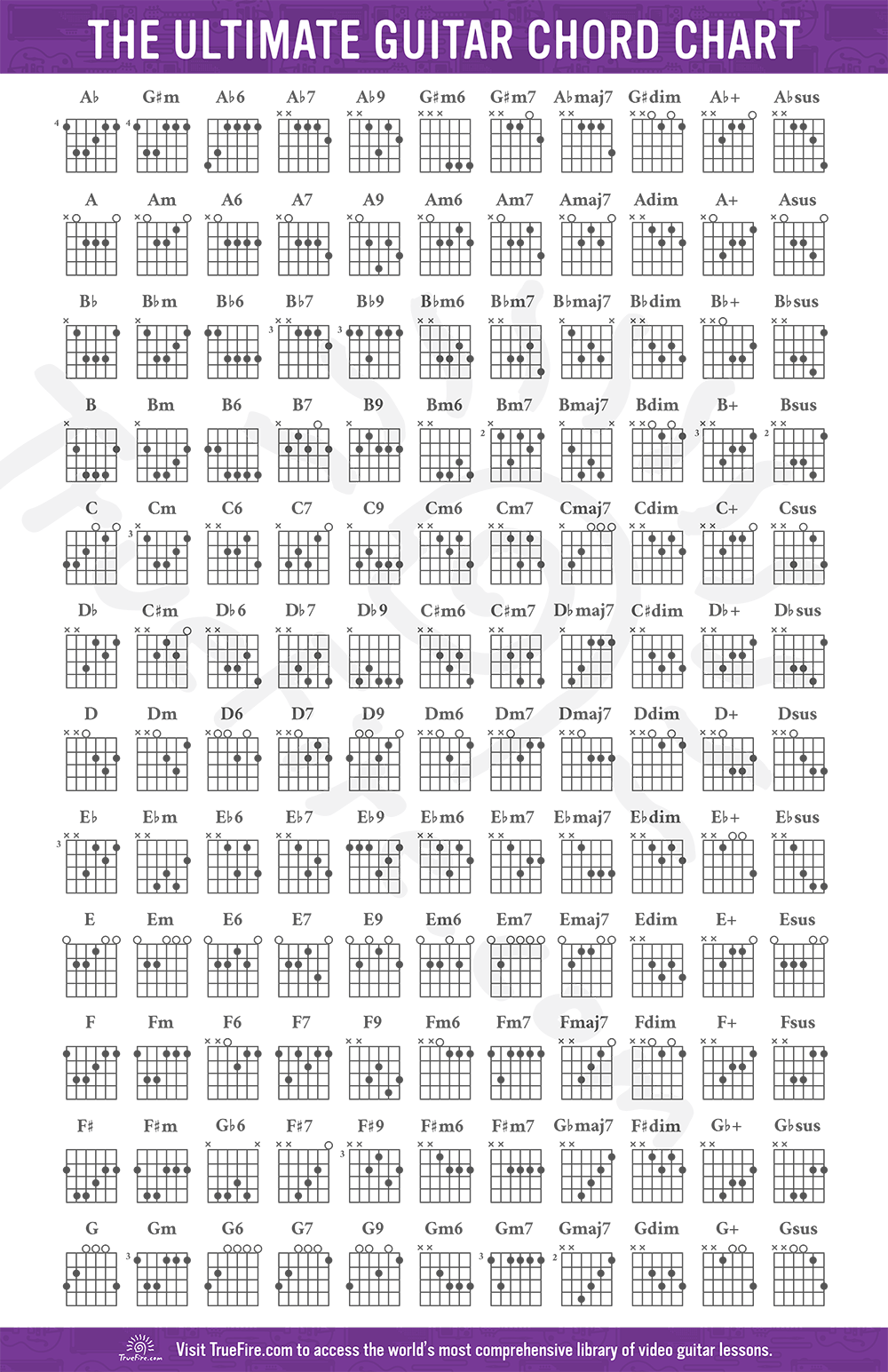 Guitar chord chart showing finger positions for chords in every key