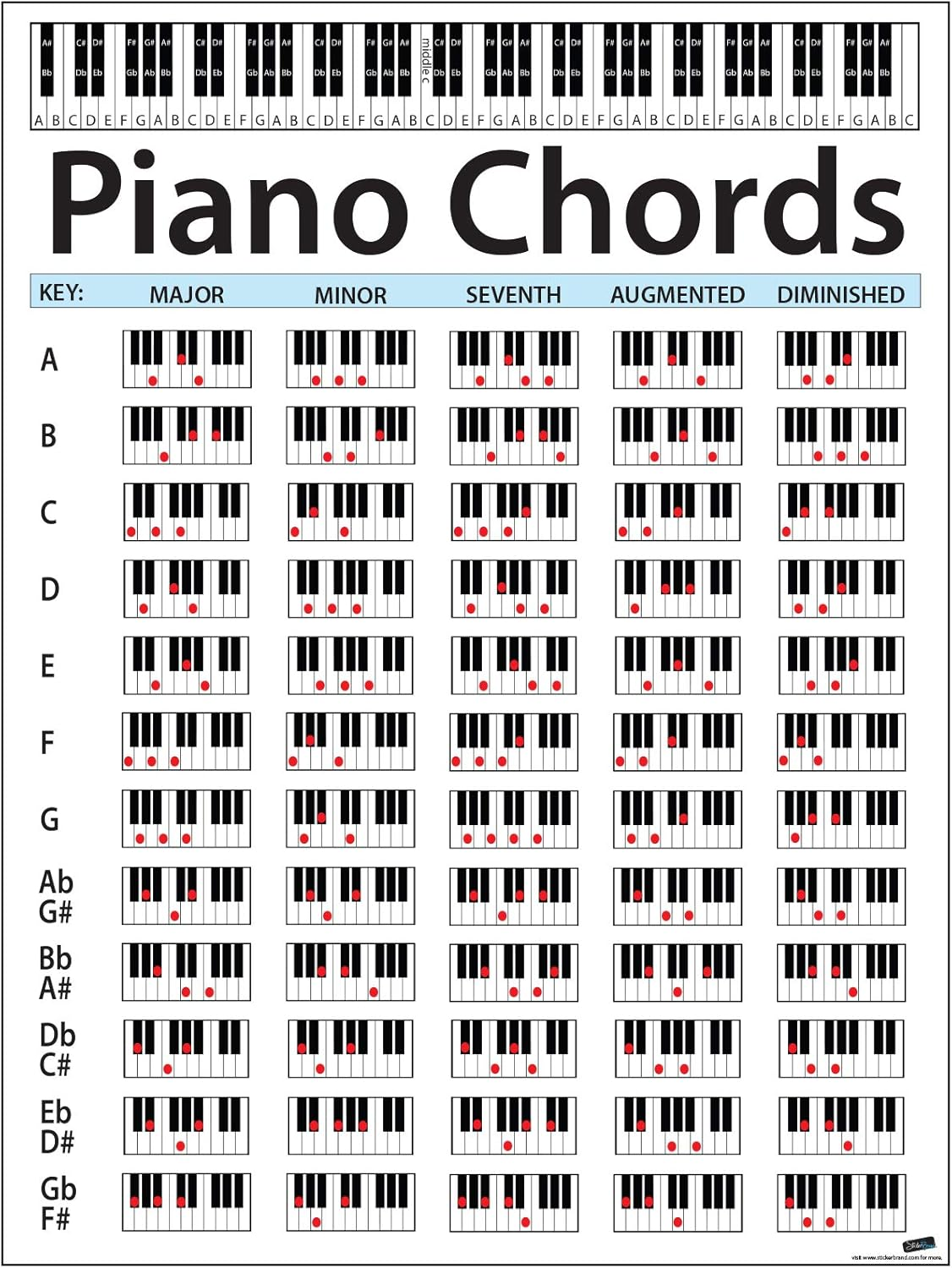 Piano chord chart showing major, minor, seventh, augmented, and diminished chords in every key